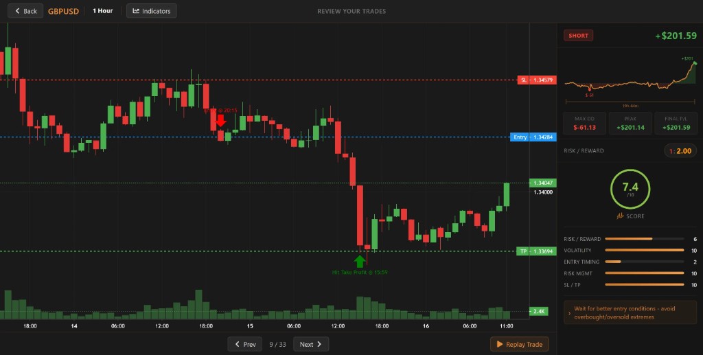 BacktestingMax trade review screen with GBPUSD chart, entry/SL/TP overlays and trade score analytics