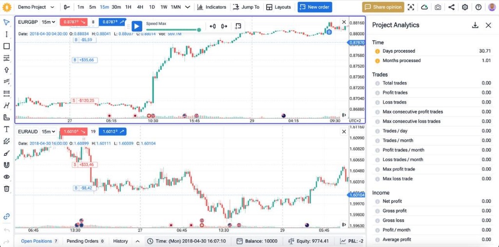 Forex Tester Online dual-chart backtesting workspace with Project Analytics sidebar and trade markers