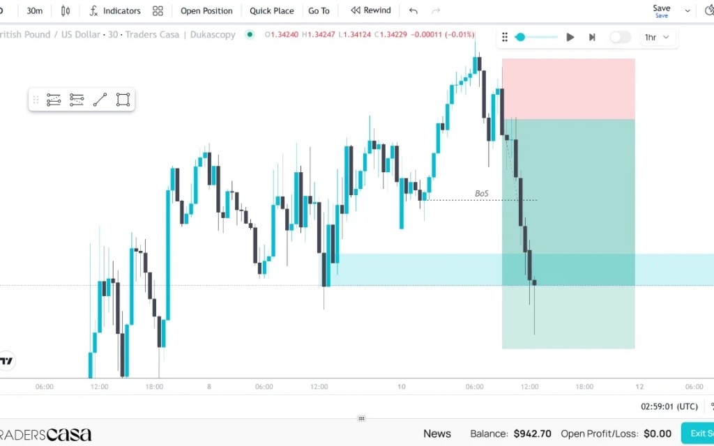 Traders Casa bar-replay session on GBP/USD with playback controls, BoS level and short position overlay